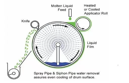 The Corn Flakes Drying Machine Drum Dryer/Drum Scraper Dryer